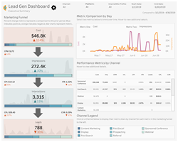 Alight Analytics' solutions combine automated data workflows with turnkey dashboards, providing instant insights into sales and marketing performance.