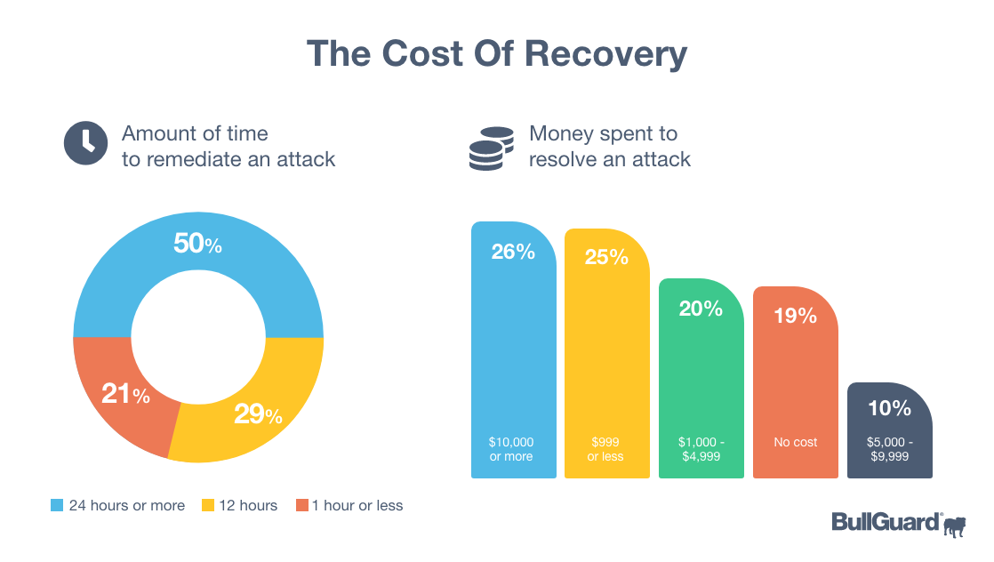 The Cost of Recovery from a Cyber Attack or Breach
