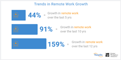 Remote, Work, Statistics, 2020, FlesJobs, Trends, Growth, Flexibility, Telecommute