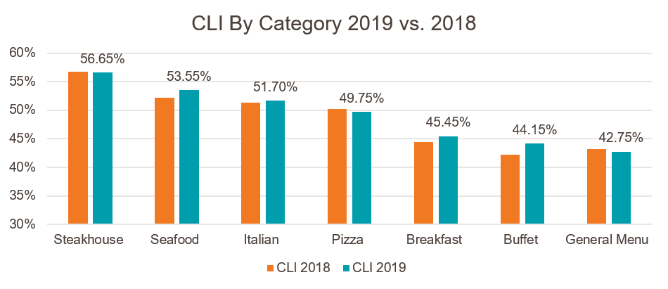 CLI by Category 2019 vs 2018