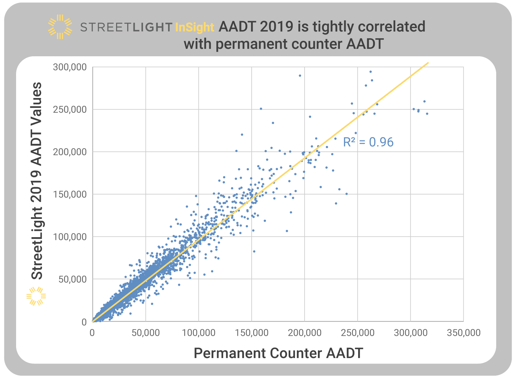 StreetLight 2019 AADT for test data compared to permanent counter AADT at 6,000+ locations across the U.S.; R2 is 0.96.