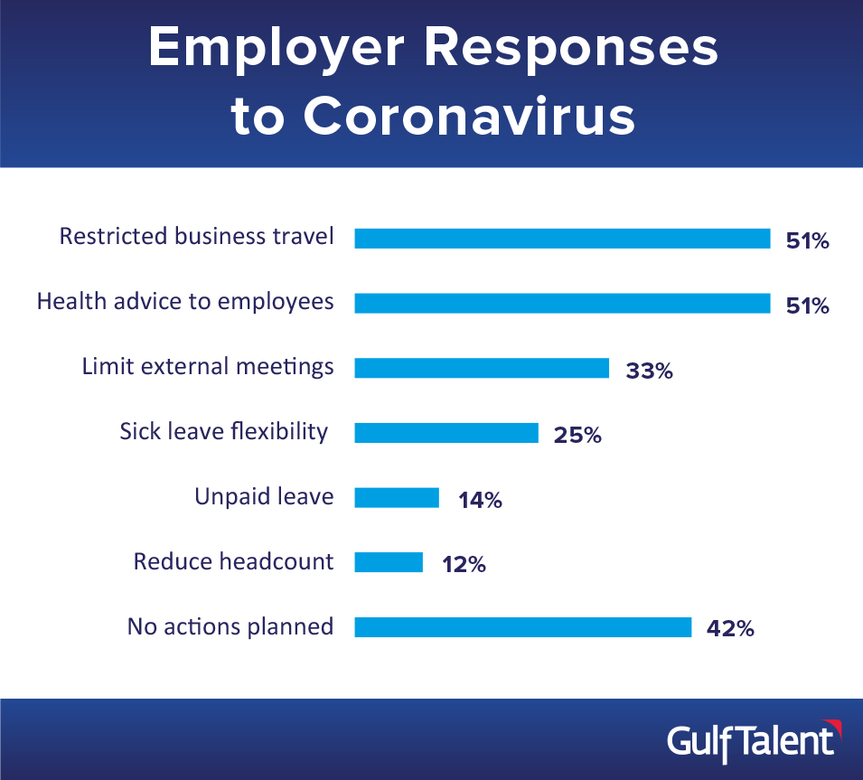 Employer responses to Coronavirus