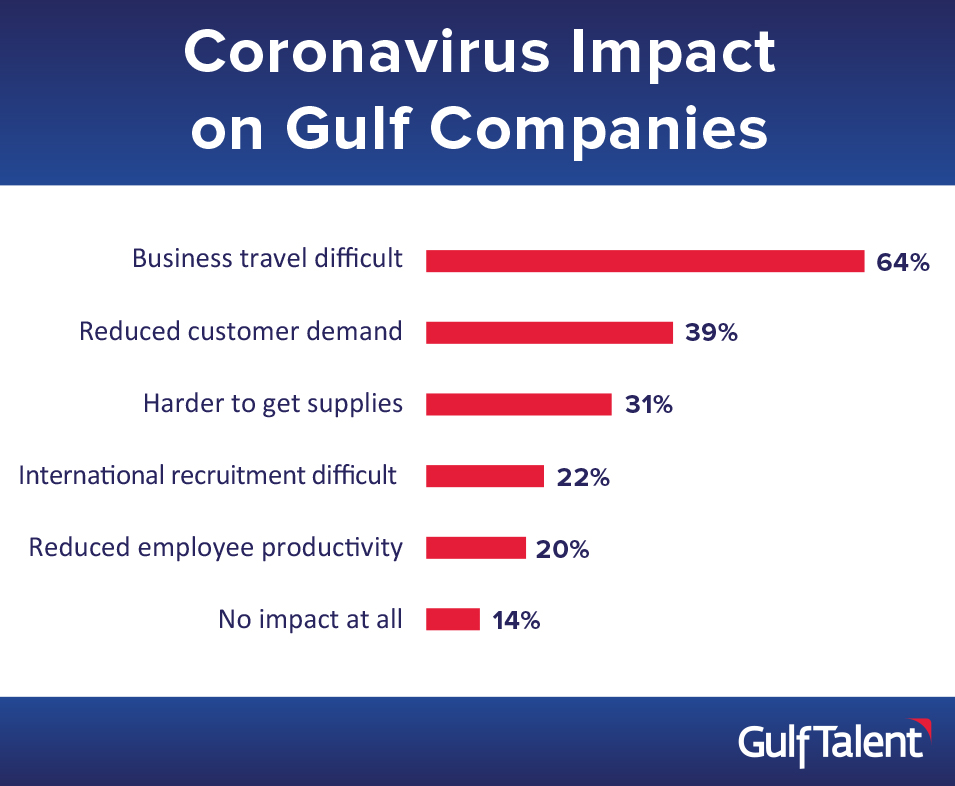 Coronavirus Impact on Gulf Companies