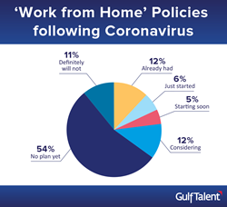 Work from home policies following Coronavirus