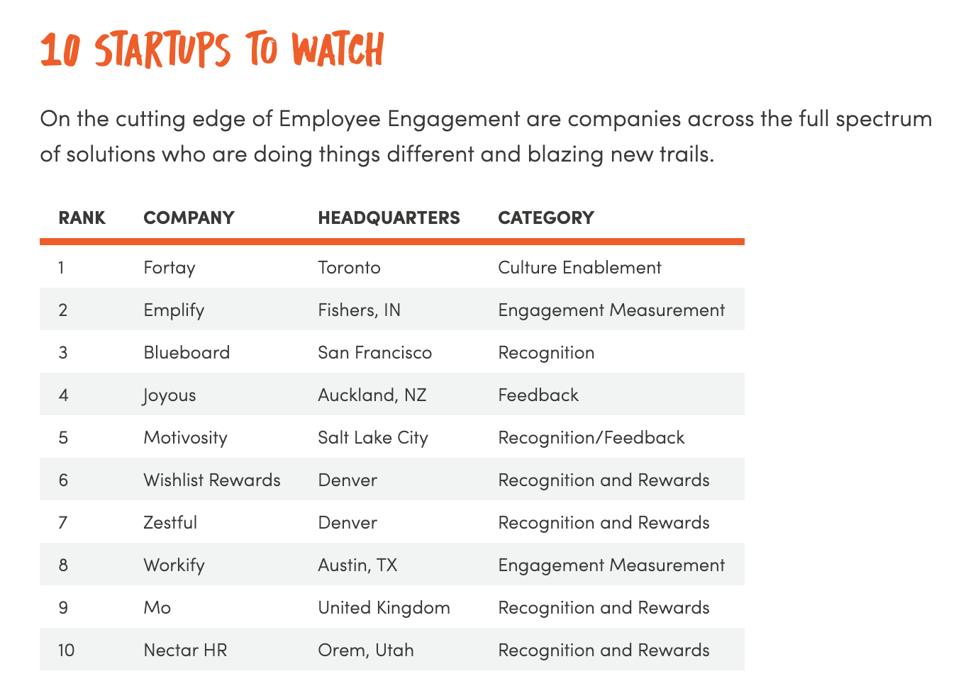 Fortay.ai lists No. 1 in The Starr Conspiracy's 2020 Top Startups to Watch in Employee Engagement