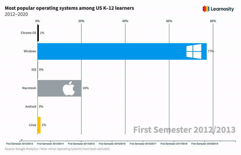 Most popular operating systems among US K–12 learners (2012–2020)