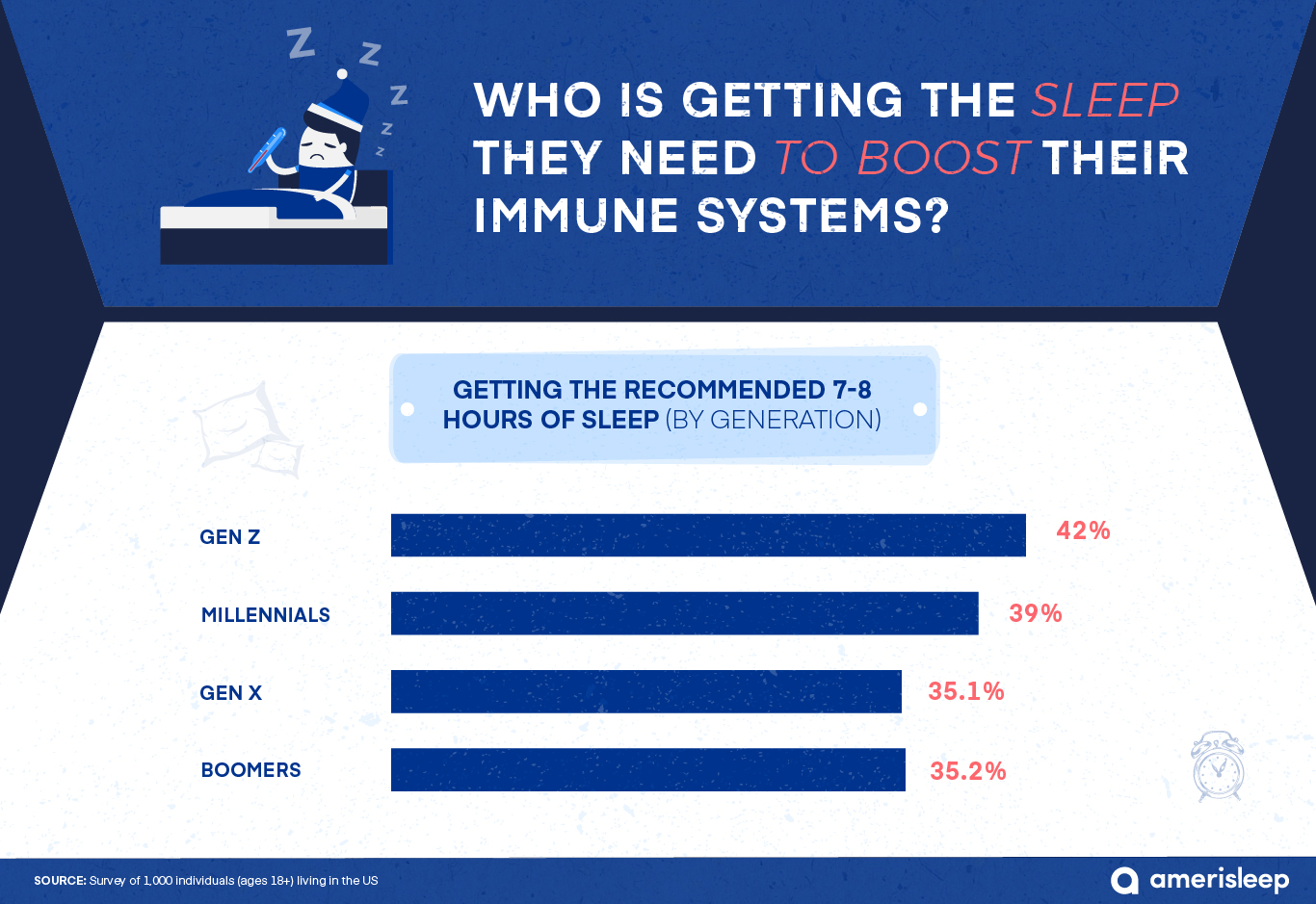 Gen Z is Getting the Sleep They Need
