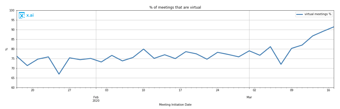Percentage of virtual meetings initiated on the x.ai network by date