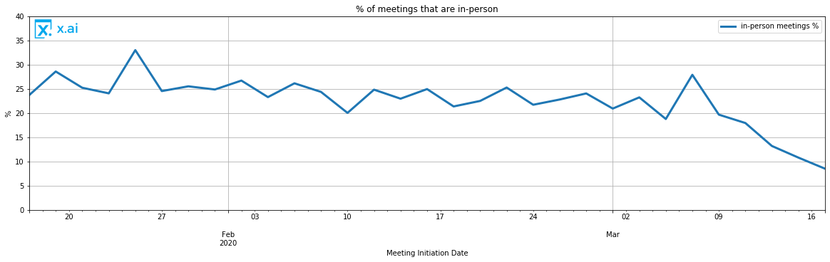 Percentage of in-person meetings scheduled in the x.ai network by initiation date