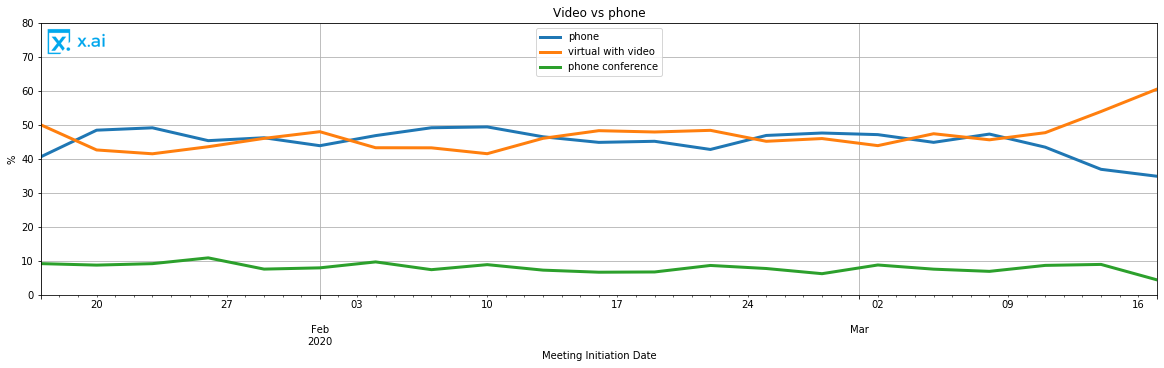 Percentage of video calls versus phone meetings initiated on the x.ai network