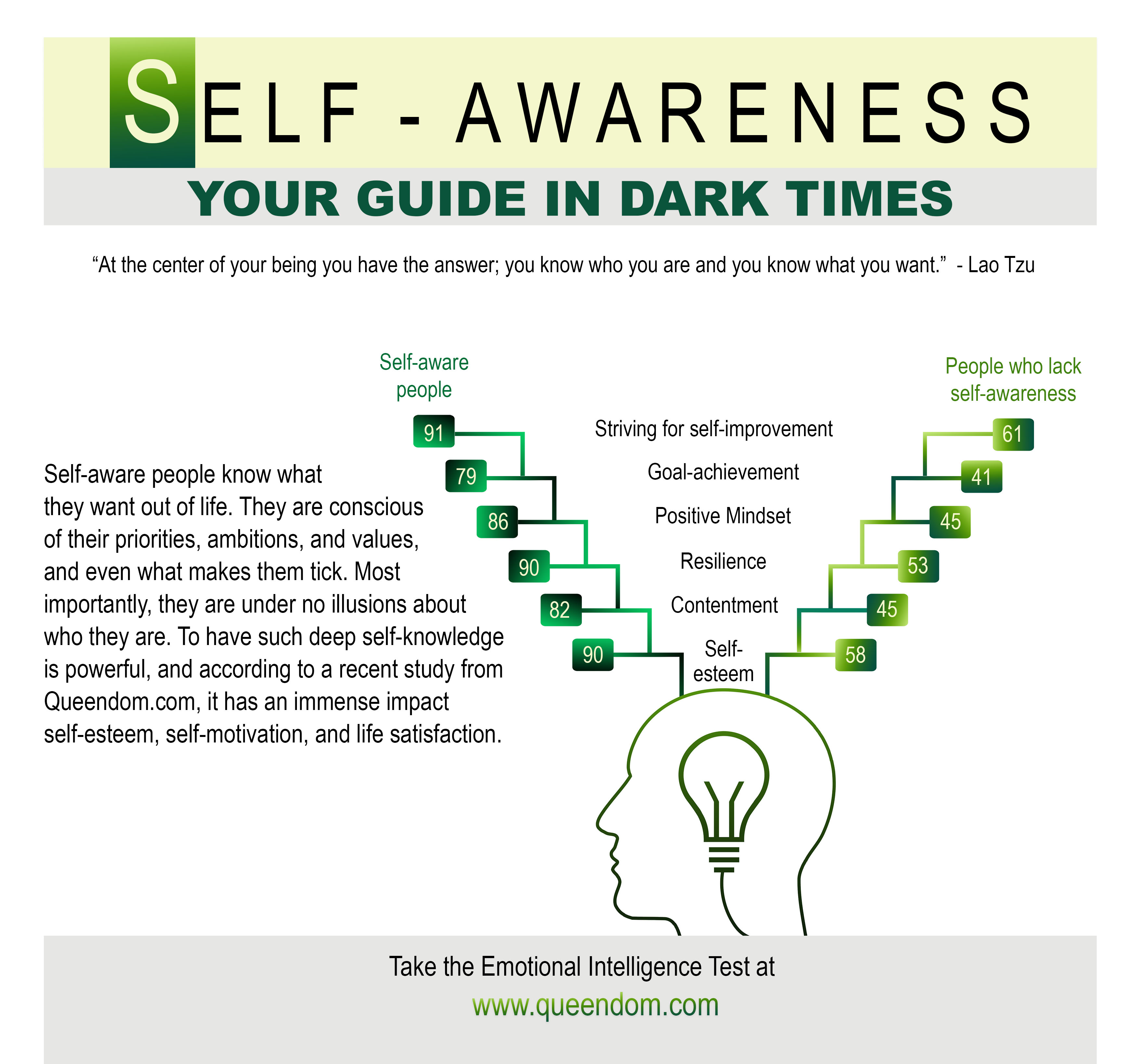 With self-awareness comes knowledge - of what you are feeling, where you want to be, what makes you happy, and what makes you upset.