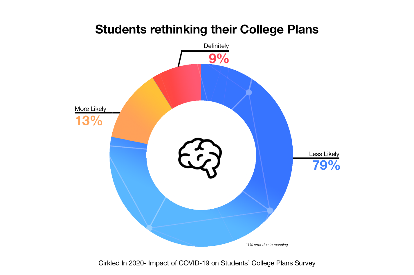 Post COVID - 22% high school students rethinking their college plan