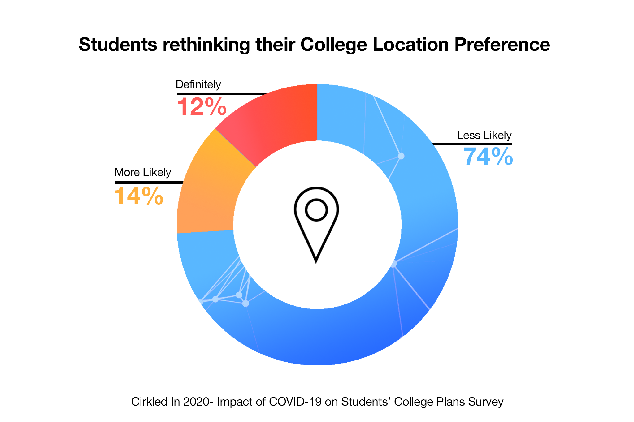 Post COVID - 26% students rethinking their college location