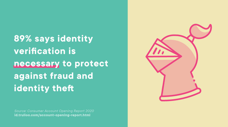 89% of consumers say identity verification is necessary to protect against fraud and identity theft