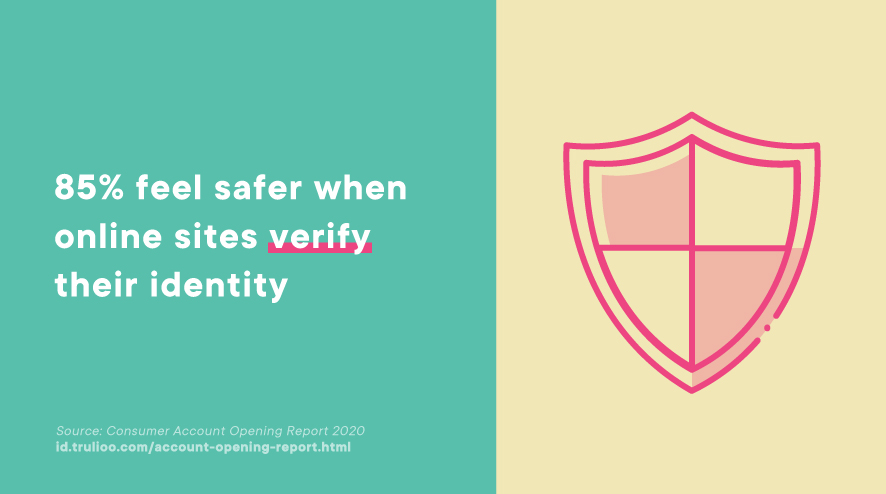85% of consumers feel safer when online sites verify their identity