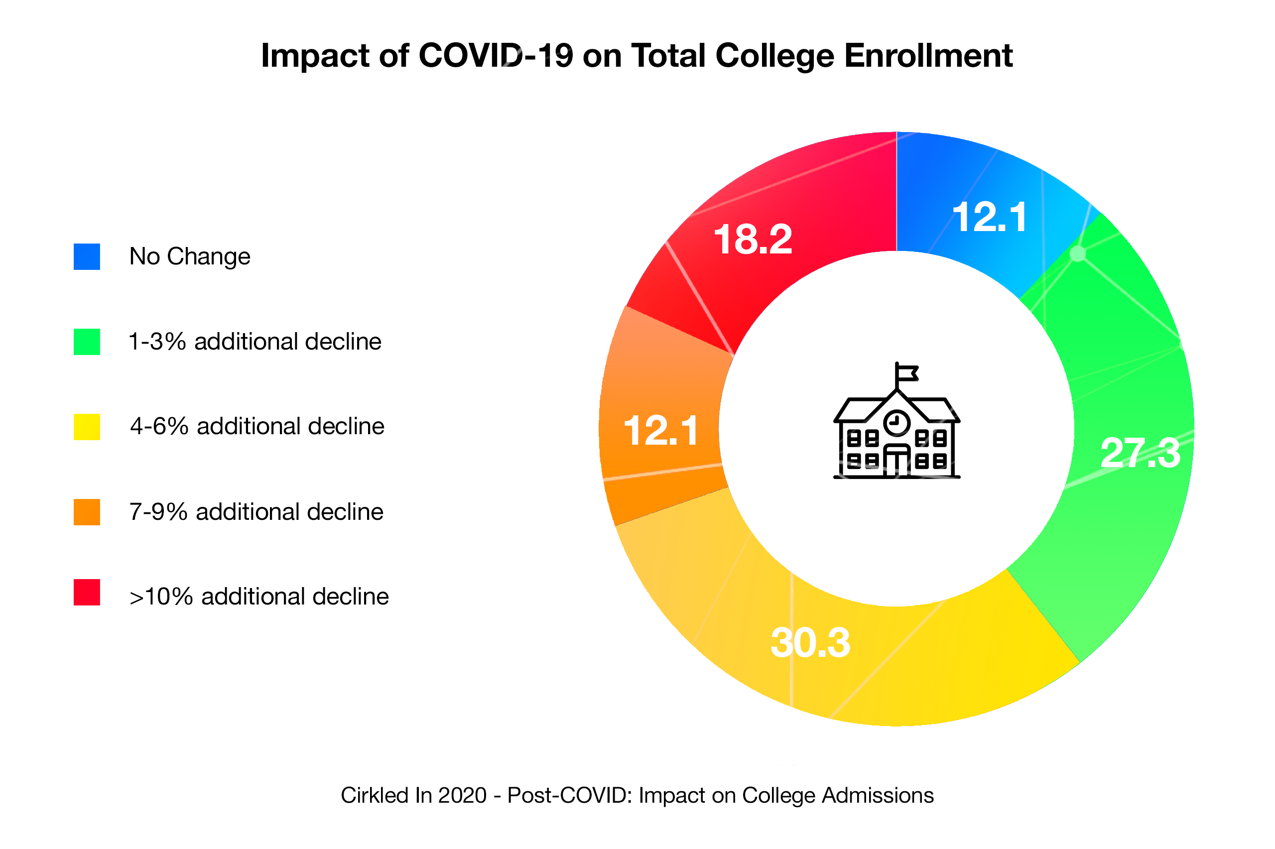 COVID-19: Impact on Total College Enrollment