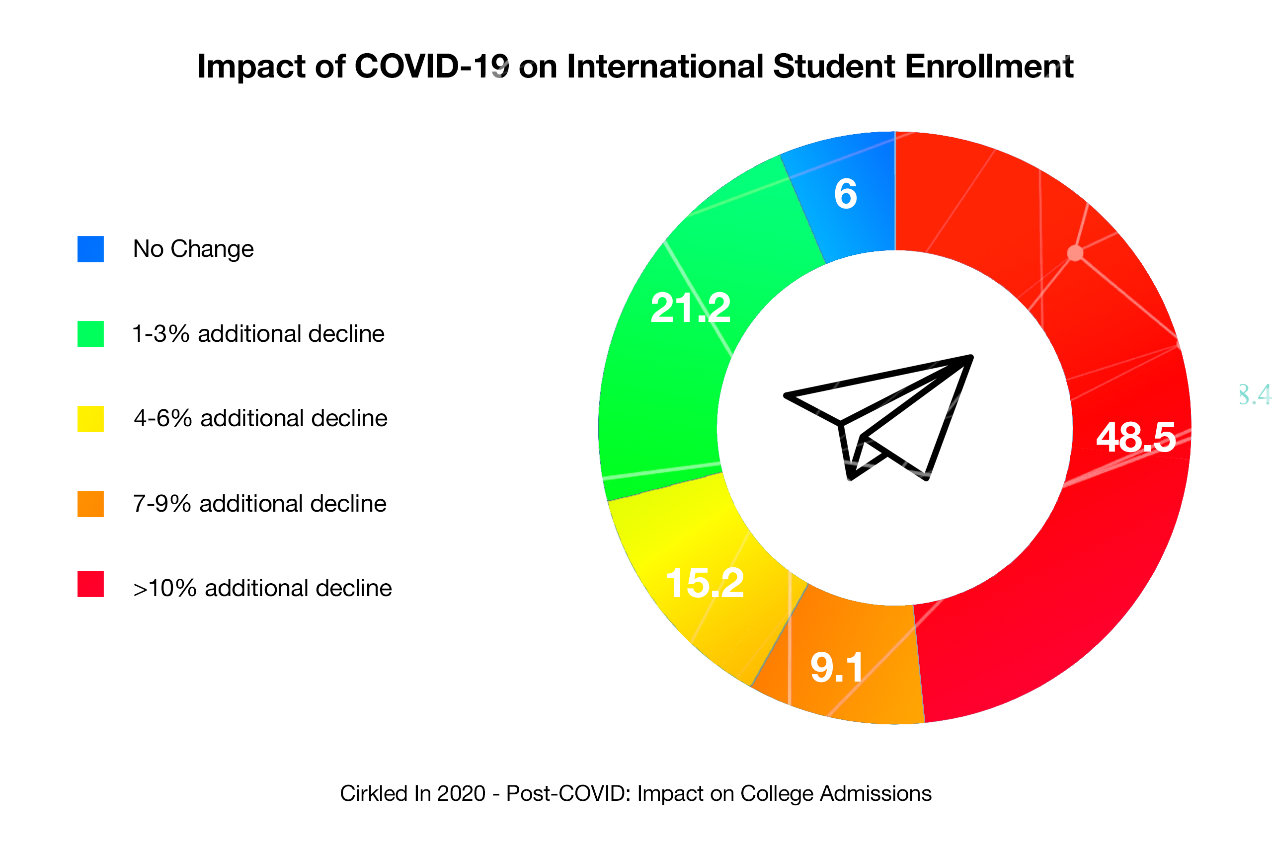 COVID-19: Impact on International Student Enrollment