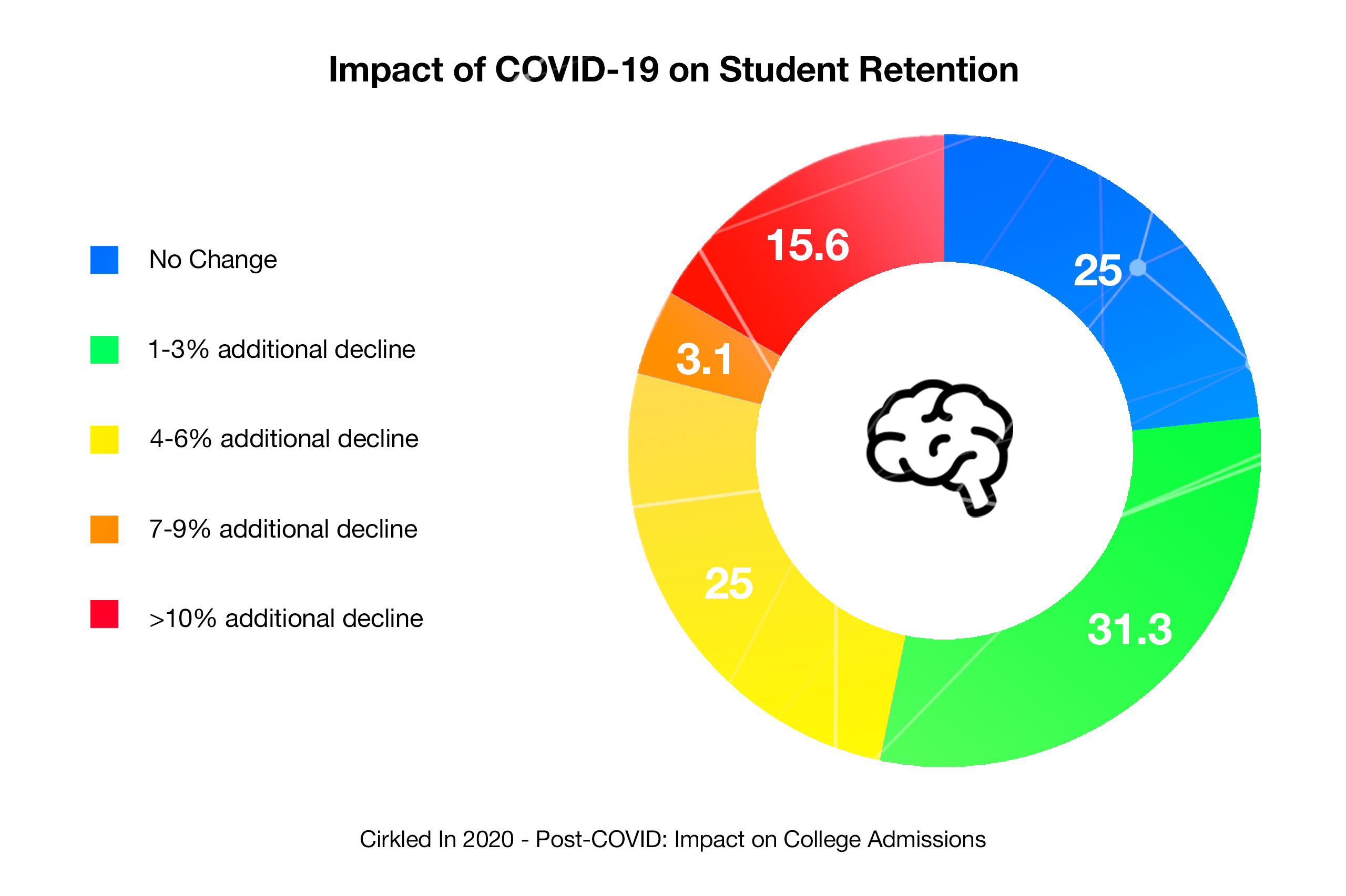 COVID-19: Impact on Student Retention