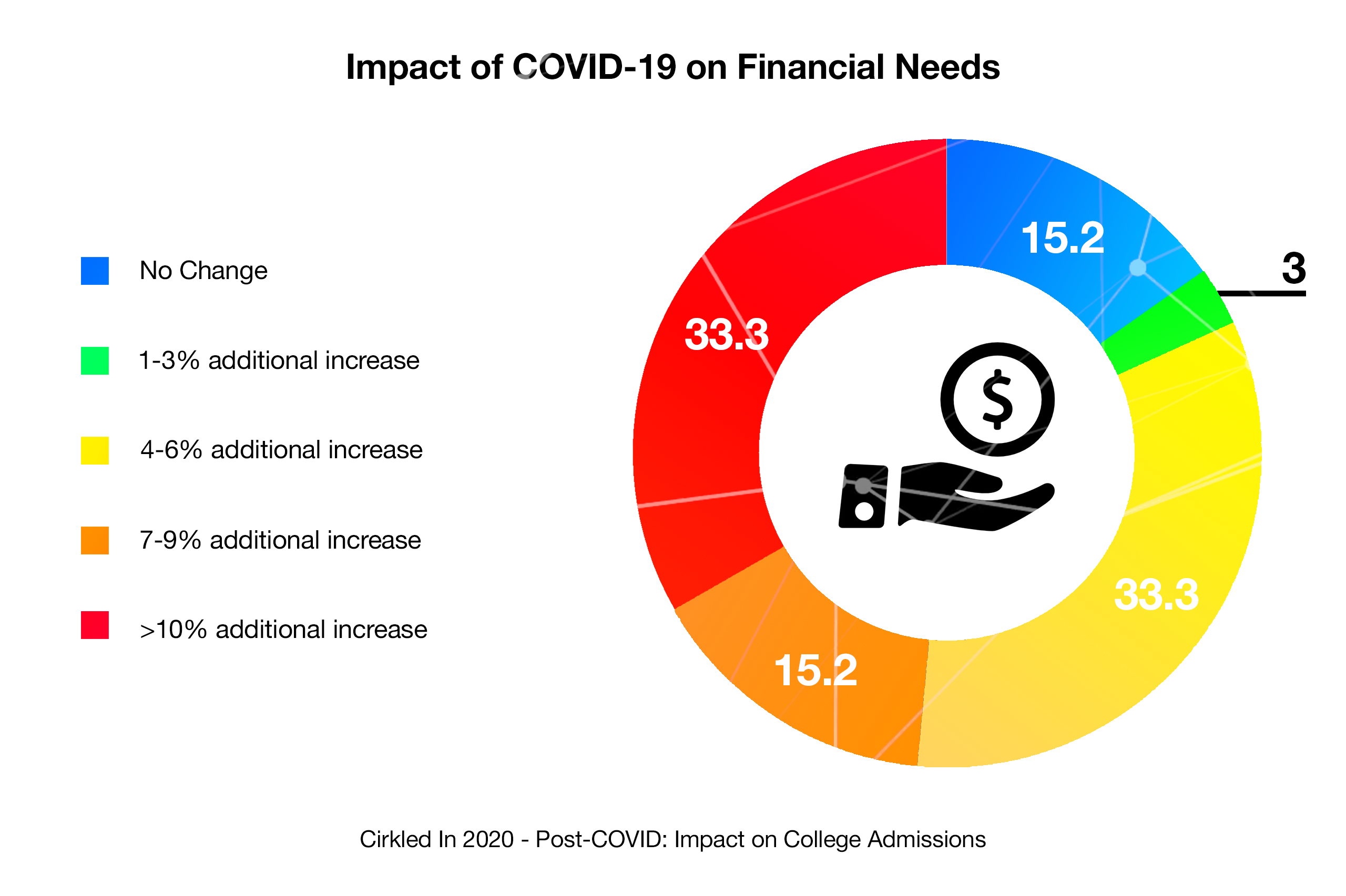 COVID-19: Impact on Financial Needs