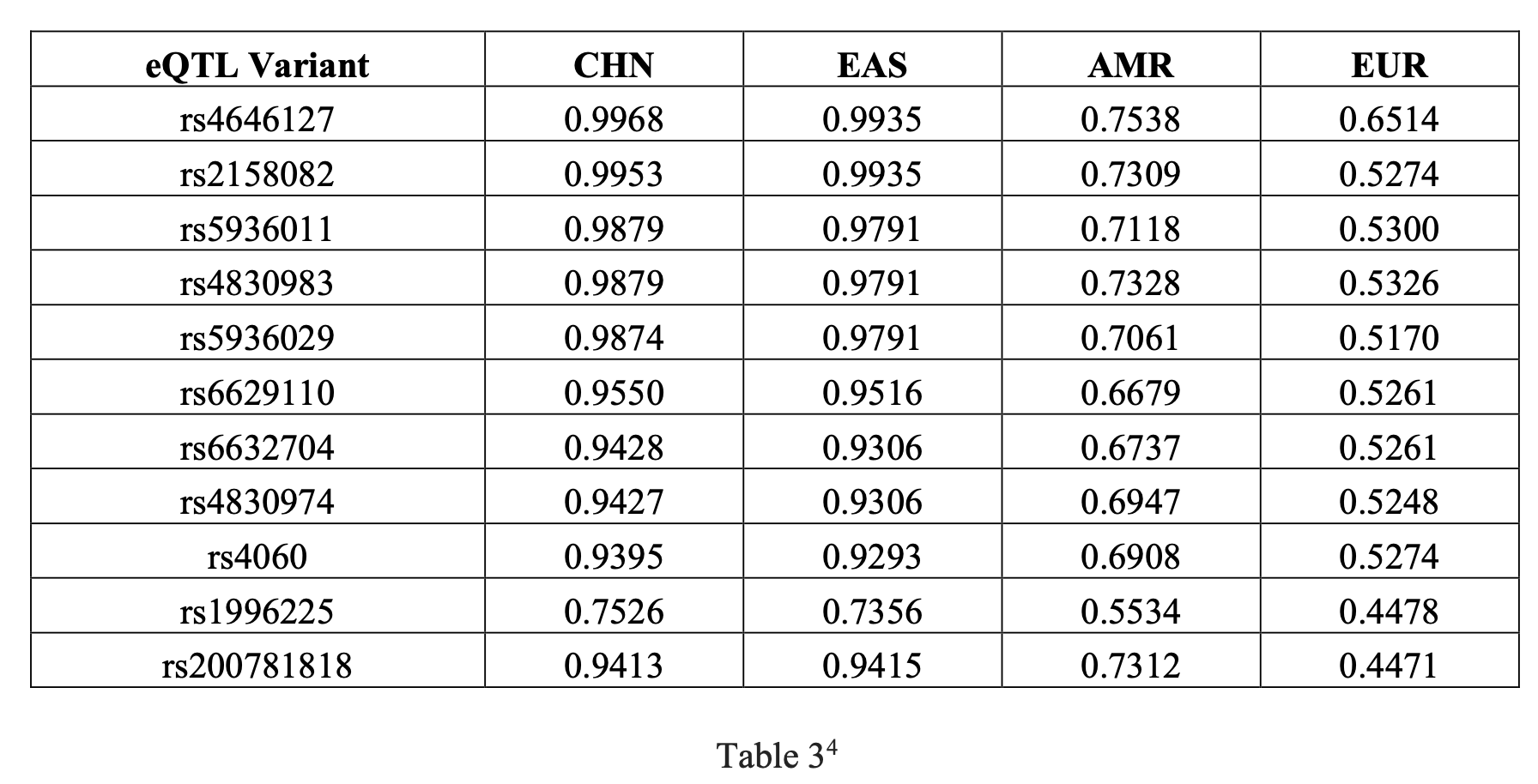 Table 3