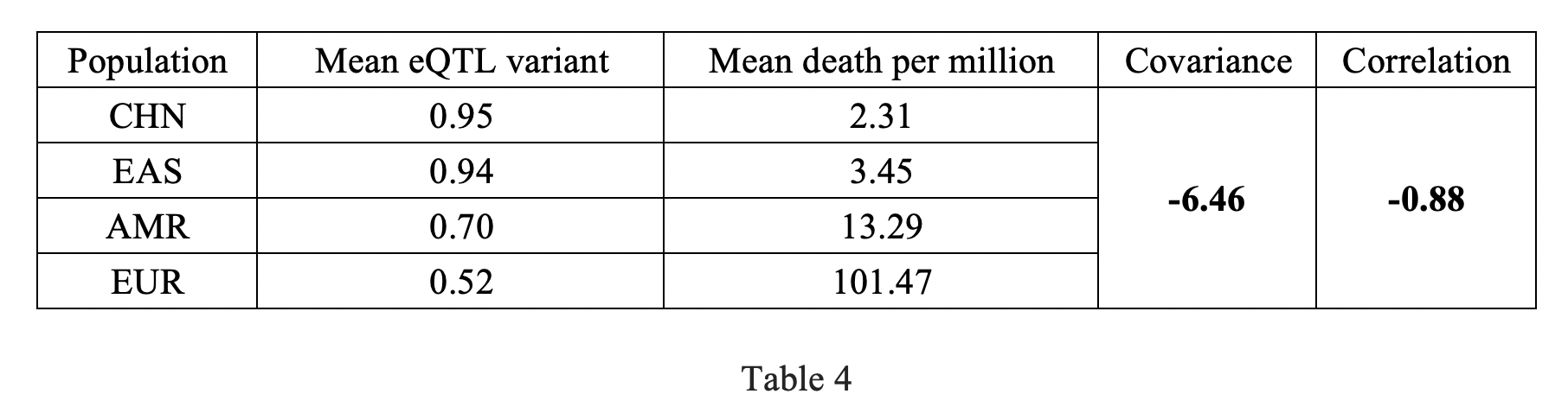 Table 4