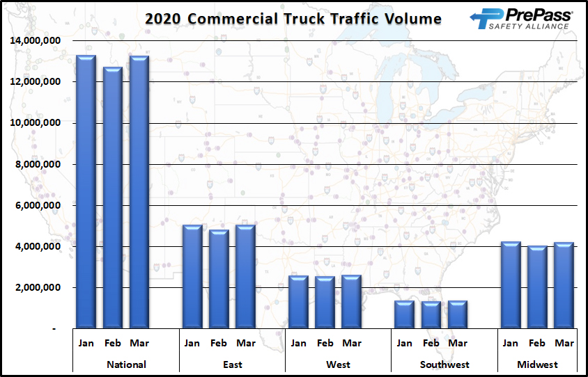 Commercial truck highway traffic volumes remained strong in March