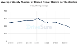 Averaged Weekly Closed Repair Orders Through 3-27-20