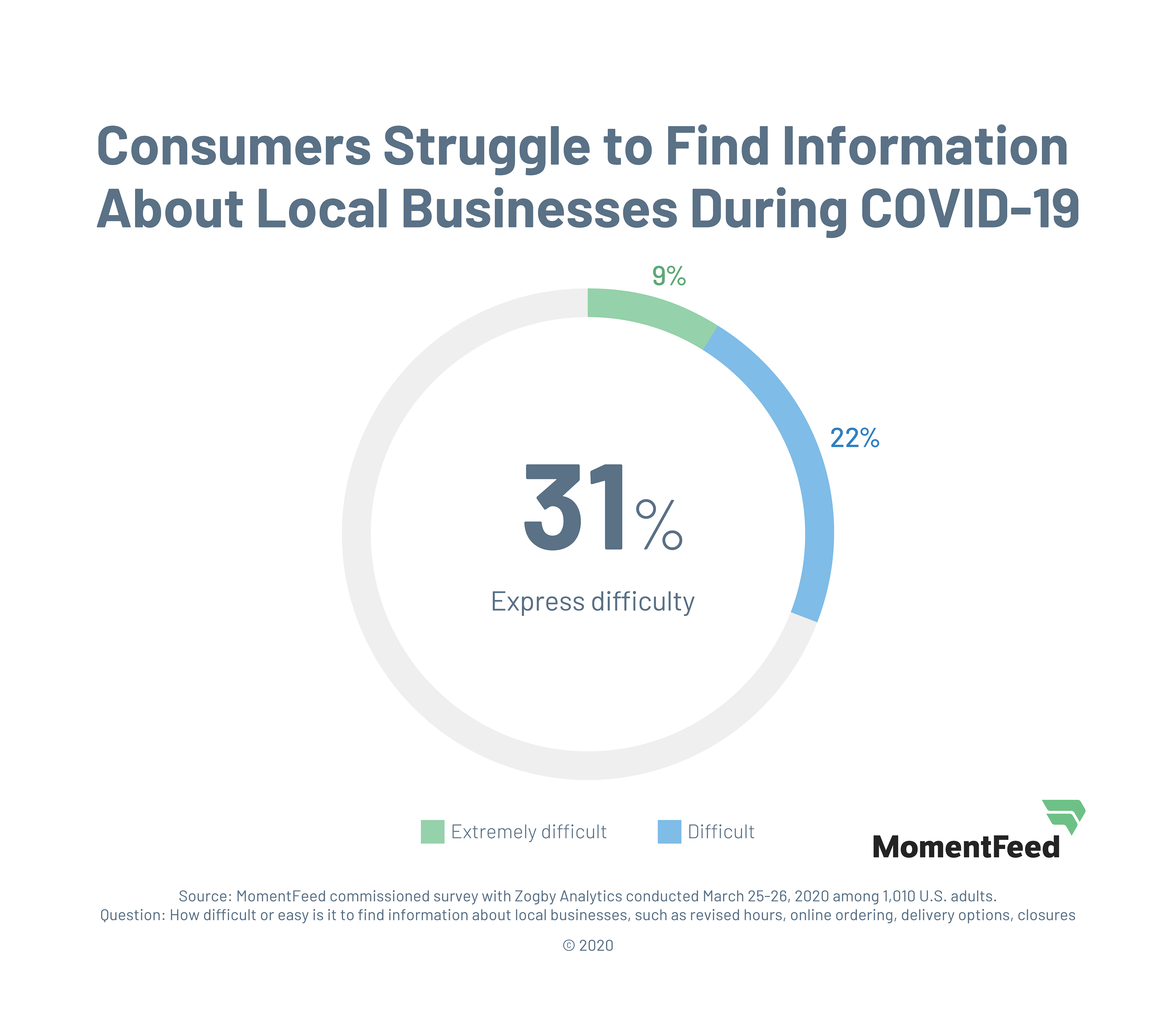 MomentFeed survey finds 31% of respondents are having trouble finding information about local businesses during COVID-19.