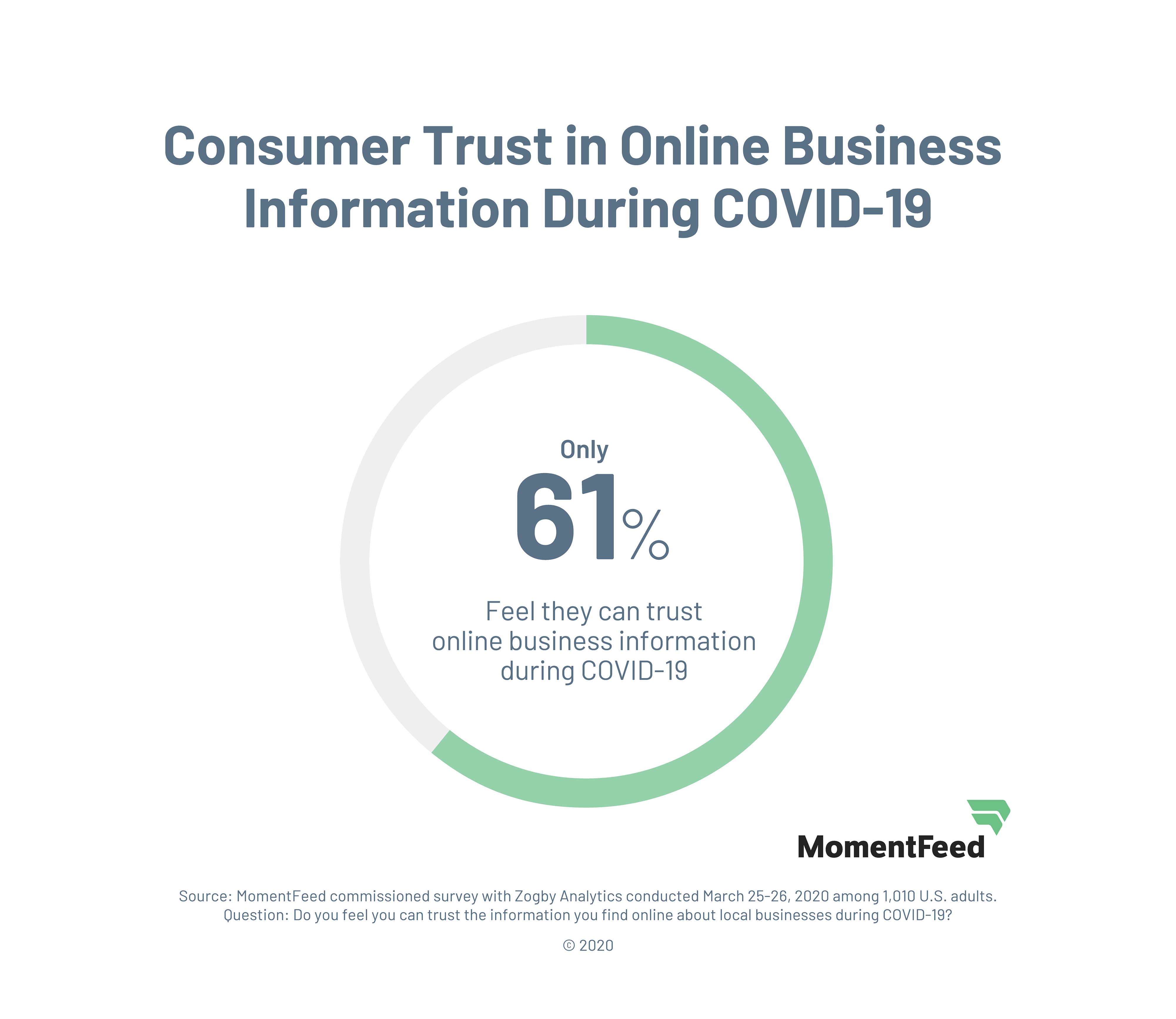 MomentFeed survey finds that only 61% of consumers trust information they find about local businesses online.