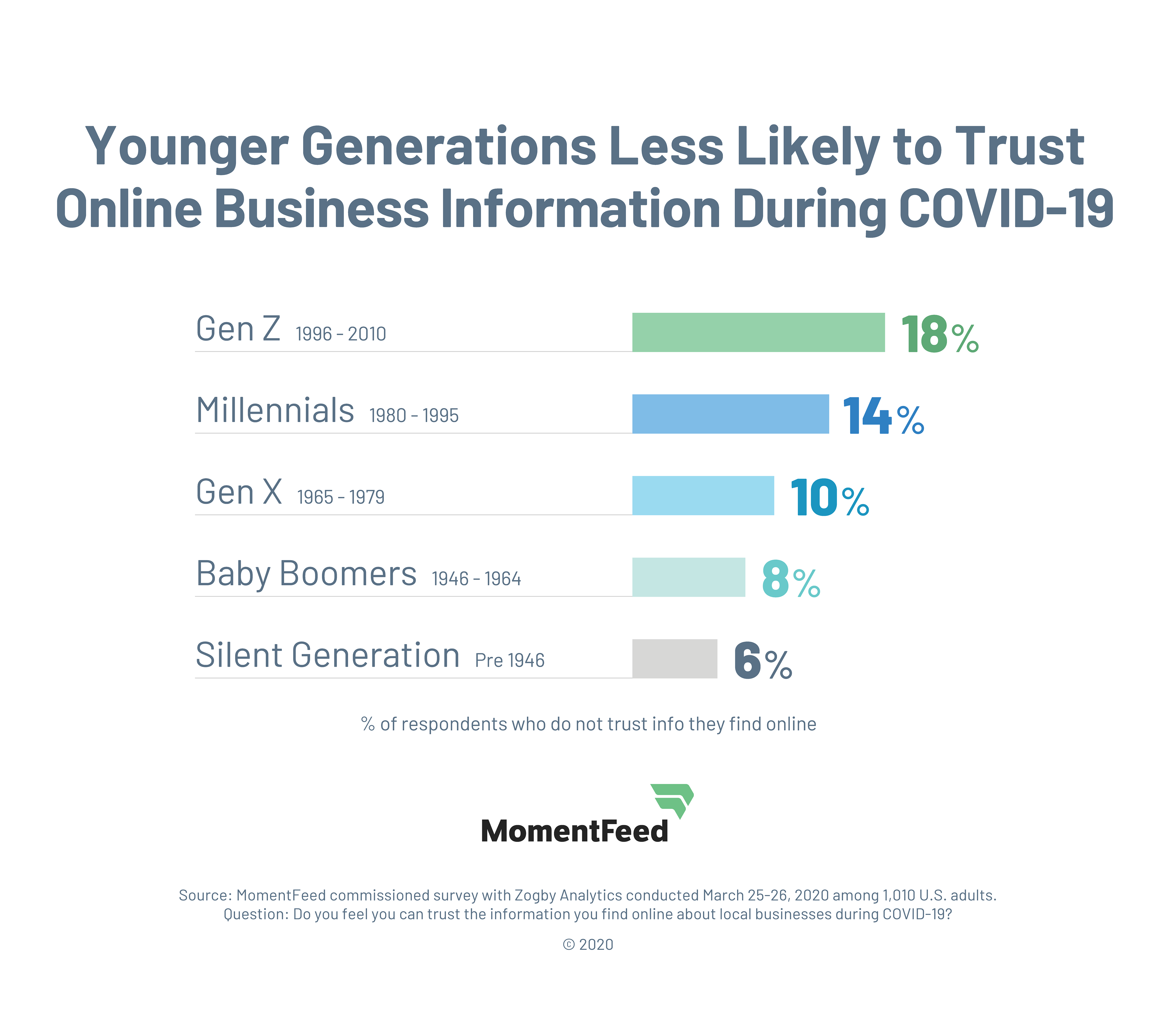 MomentFeed survey finds younger generations less likely to trust online business information during COVID-19