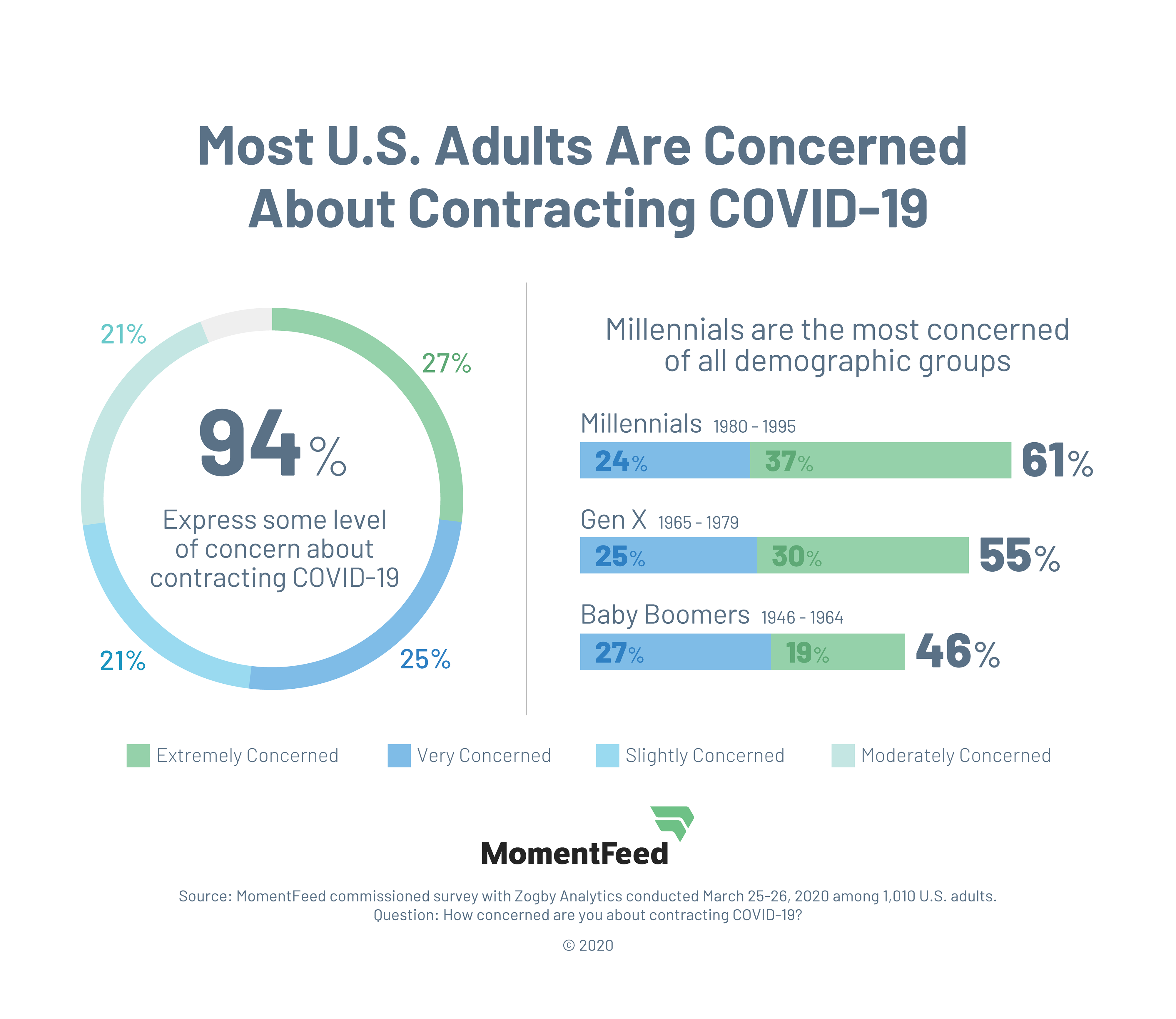 MomentFeed survey finds 94% of U.S. adults are concerned about contracting COVID-19