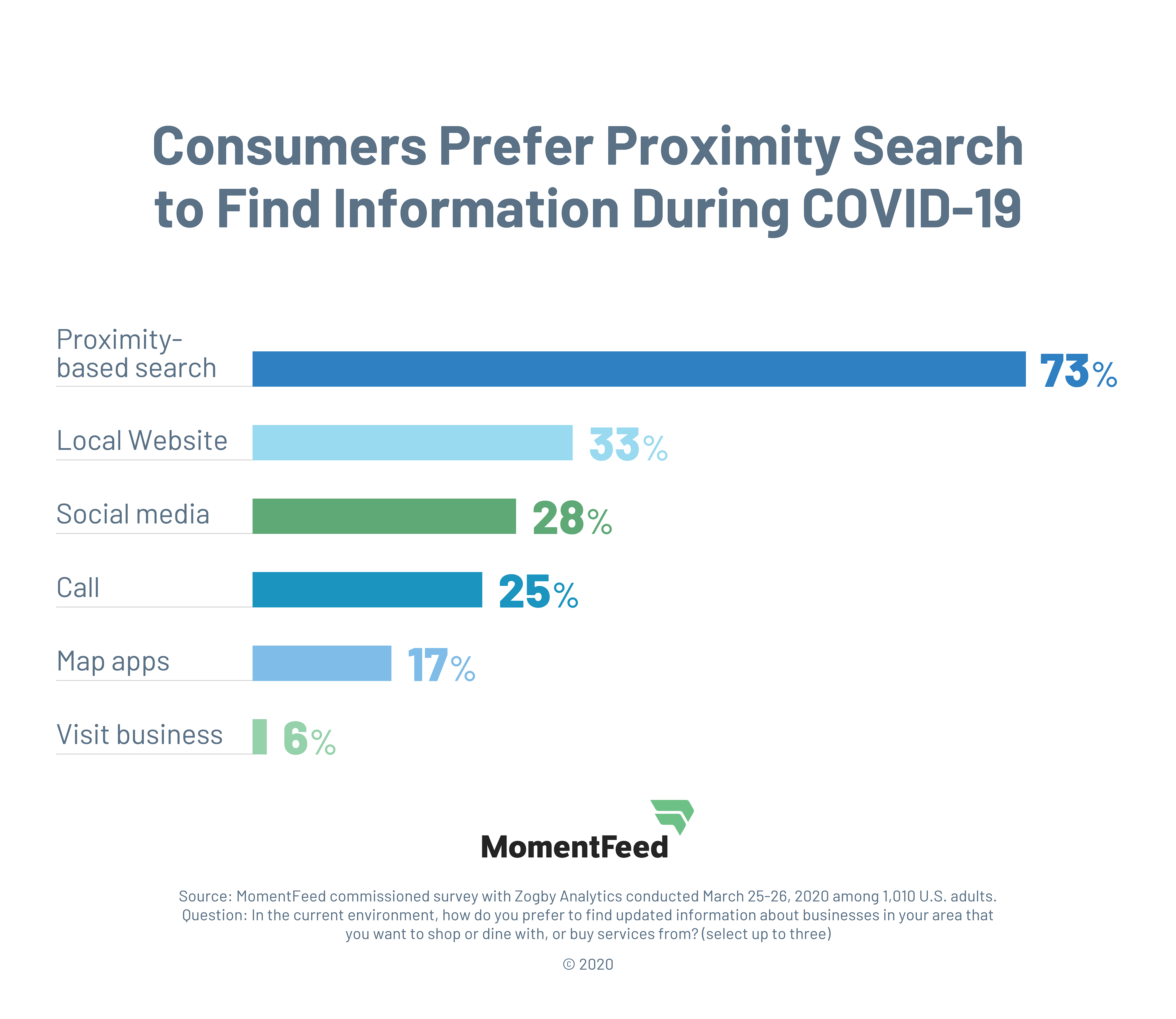MomentFeed survey finds that 73% of consumers use proximity search to find local business information during COVID-19.