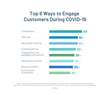 MomentFeed Survey - Impact of COVID-19 on National, Brick-And-Mortar Brands
