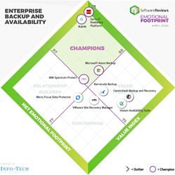 Emotional Footprint Diamond shows champion vendors in the Enterprise Backup and Availability software category