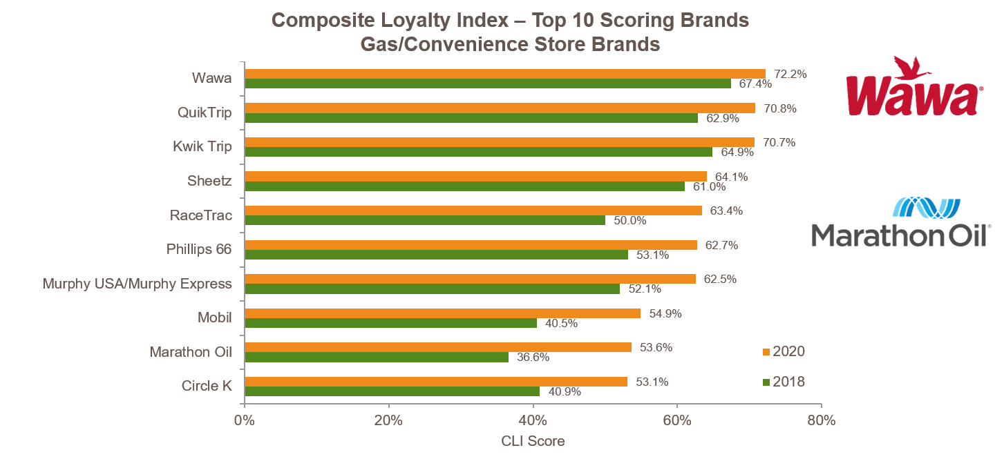 Composite Loyalty Index – Top 10 Scoring Brands Petroleum and Convenience Stores