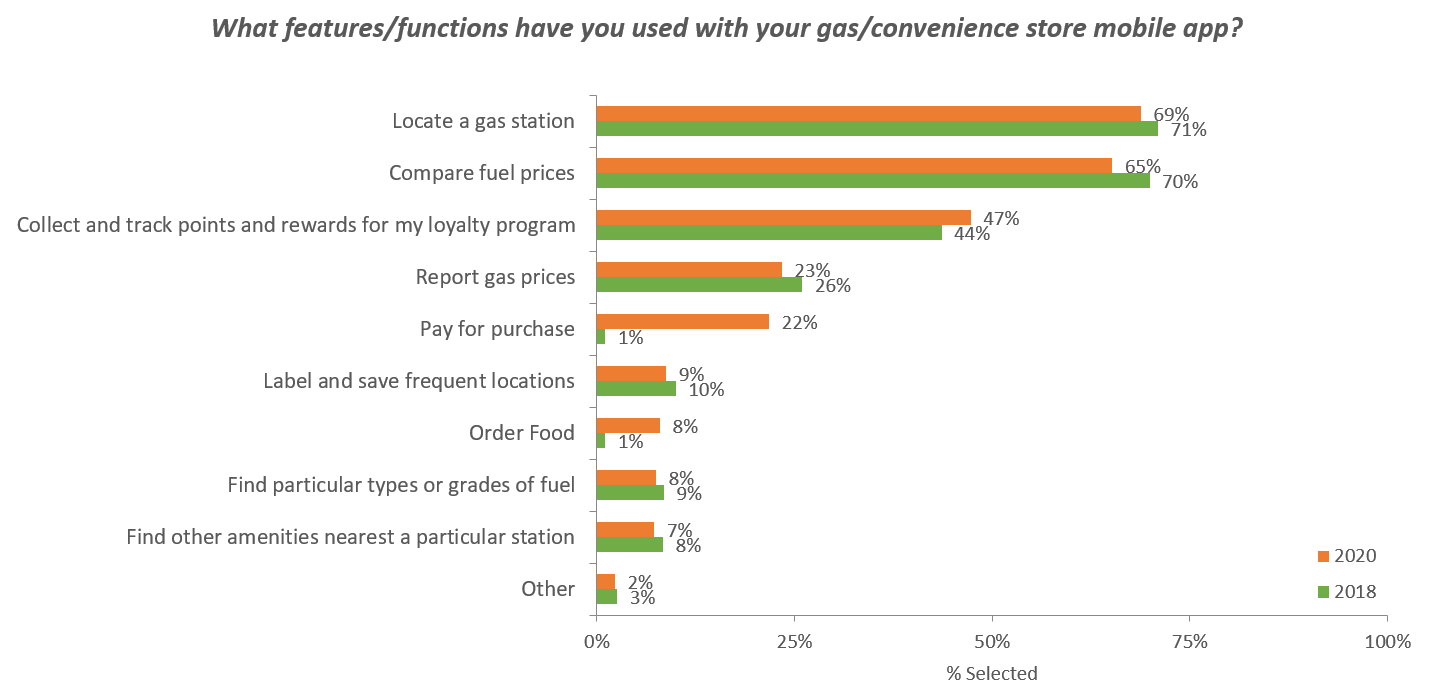 What features/functions have you used with your Petroleum and Convenience Store mobile app?