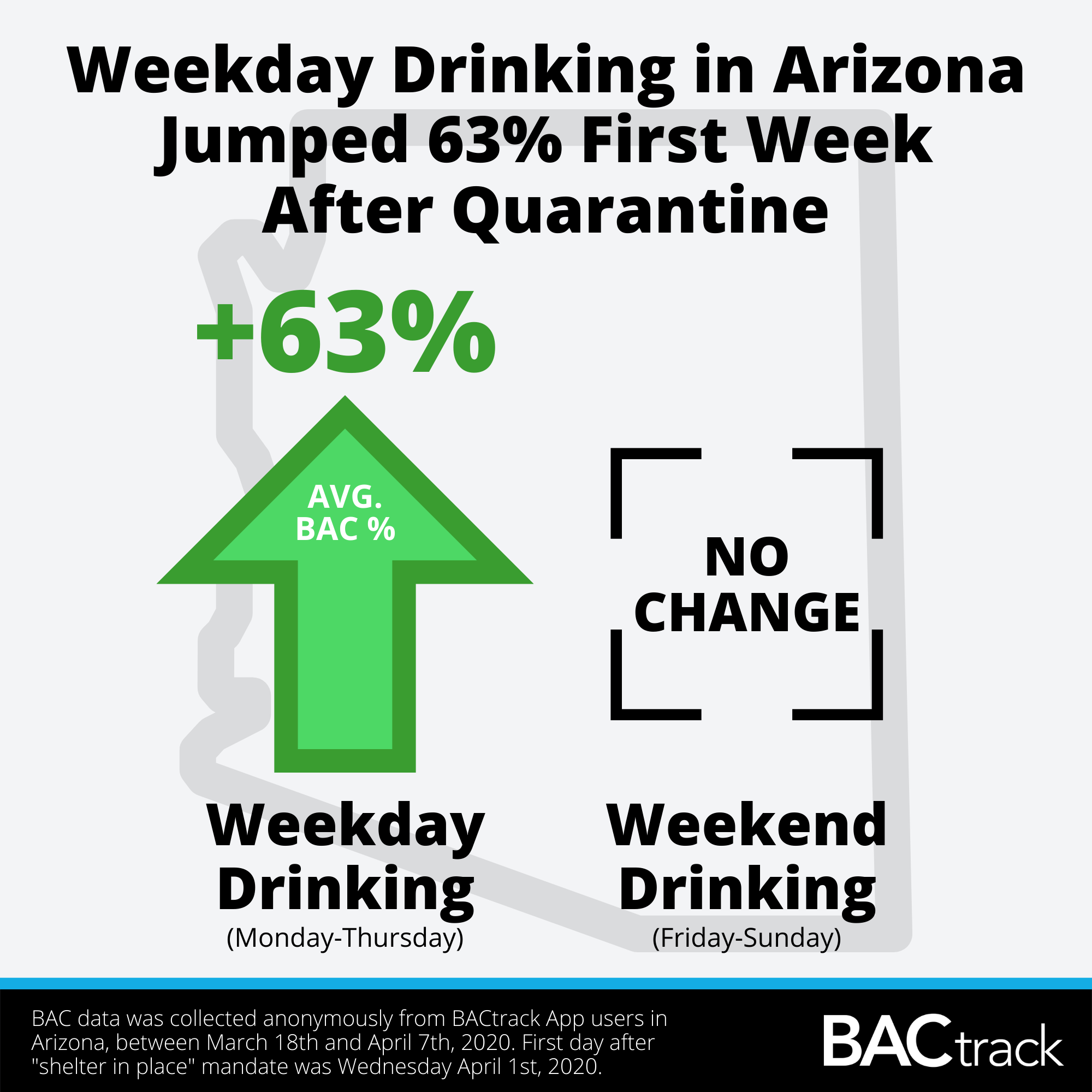In Arizona, weekday drinking is up 63%.