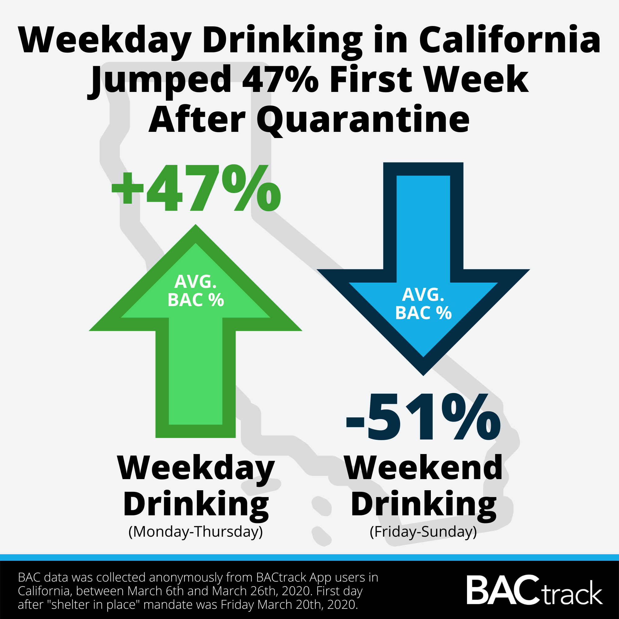 In California, weekday drinking increases while weekend drinking decreases.