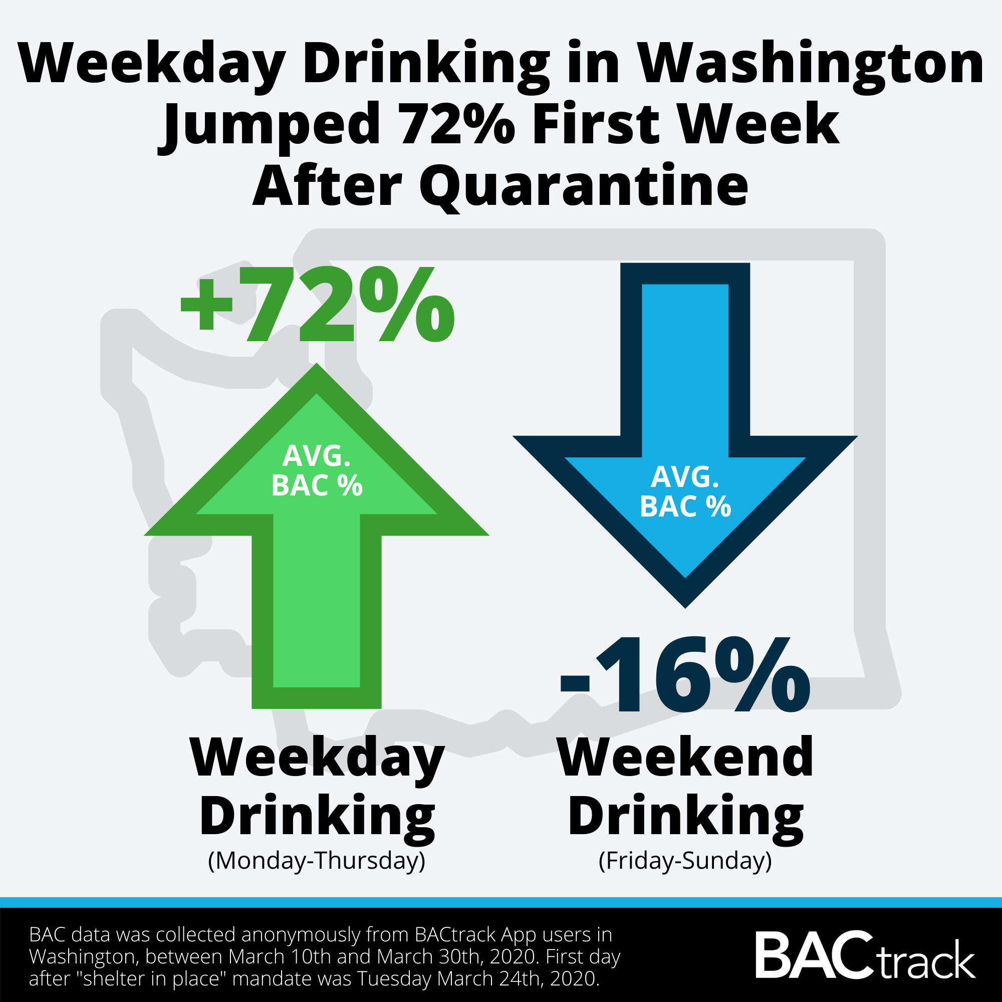 In Washington, weekday drinking increases while weekend drinking decreases.