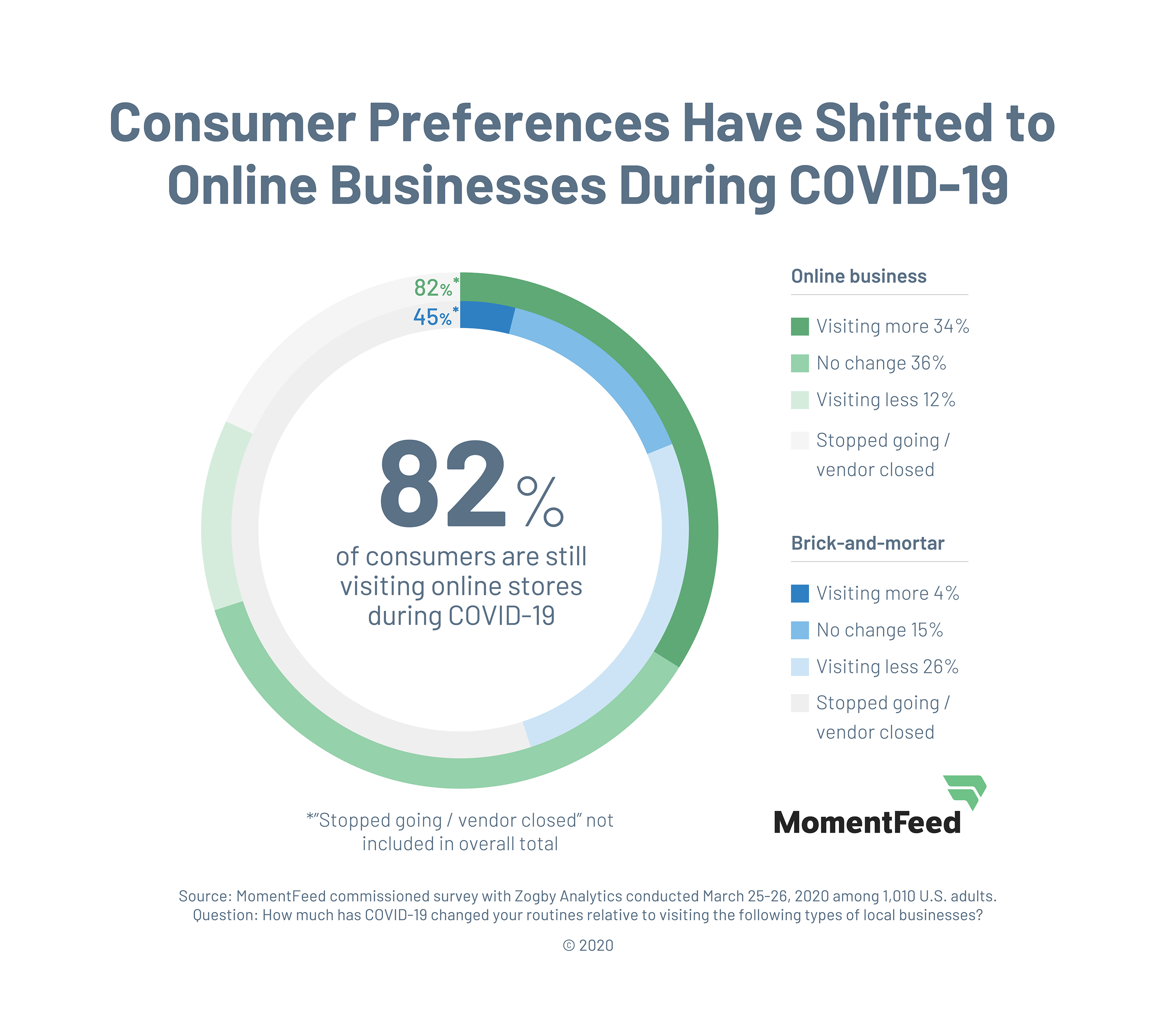 Consumer preferences are shifting online, with 82% of consumers visiting online businesses during COVID-19. In contrast, only 45% of consumers are visiting brick-and-mortar businesses.