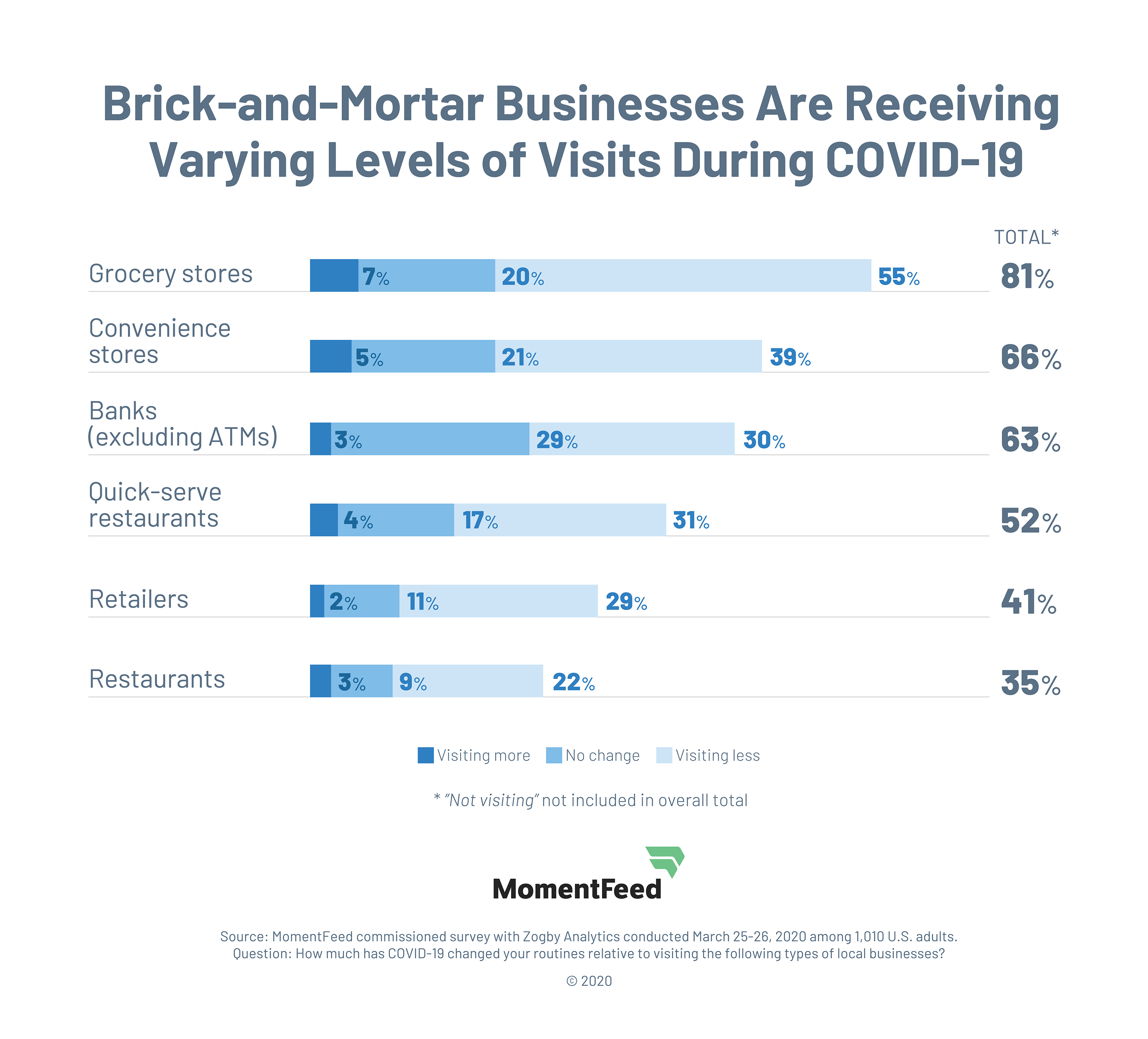 While the government has allowed brick-and-mortar businesses deemed “essential” to remain open, consumers are visiting these businesses less frequently than before COVID-19.