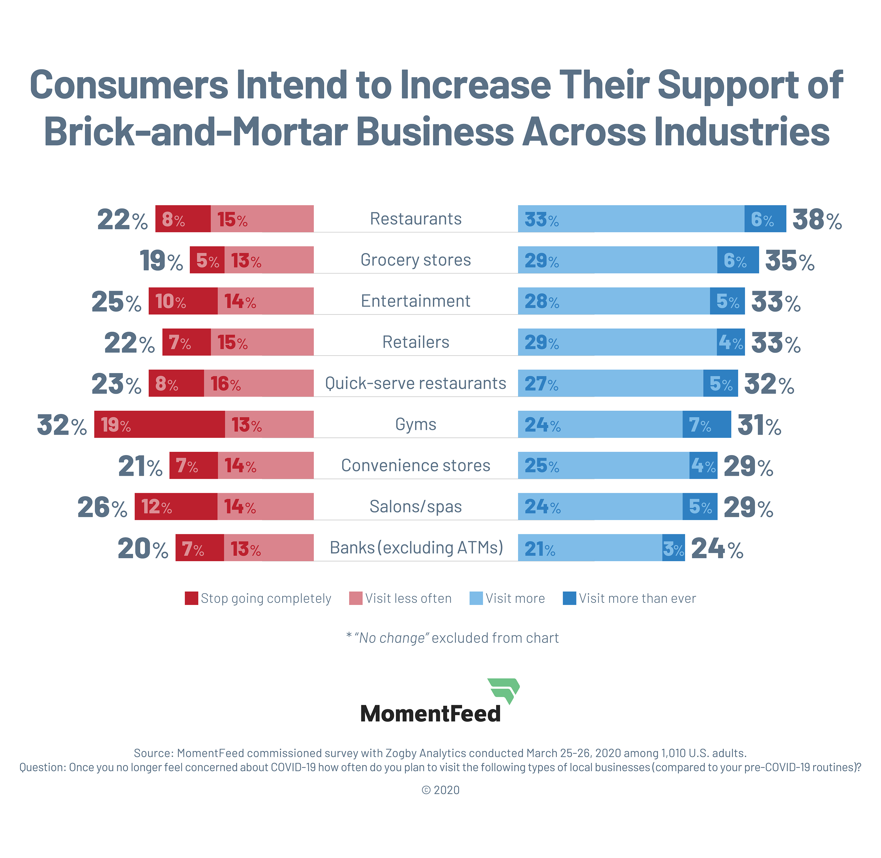Across all industries – with the exception of gyms – consumers expect to visit brick-and-mortar businesses more often rather than less often when compared to pre-COVID-19 behavior.