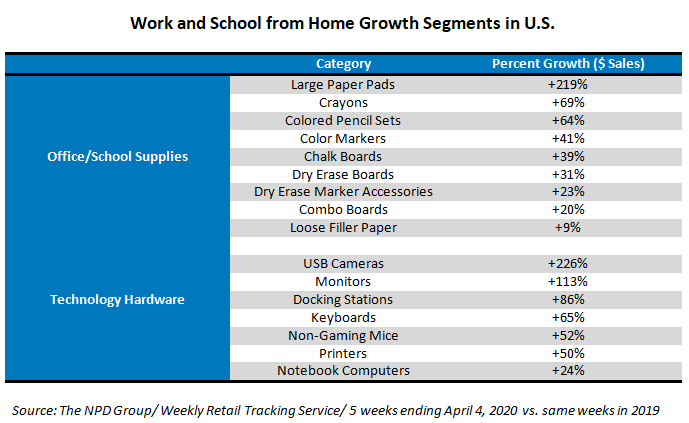 Work and school from home growth segments in the U.S. across office/school supplies and technology hardware. Based on retail dollar sales (% growth).