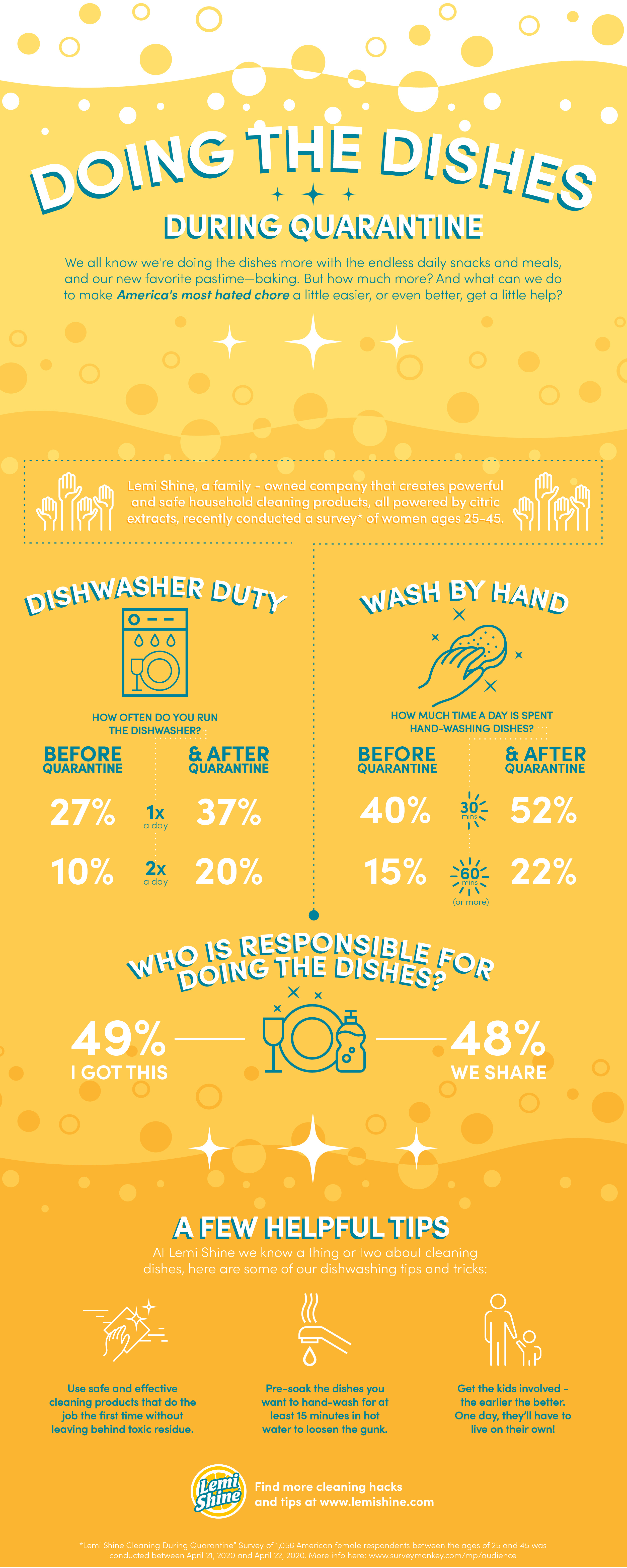 Dishes During Quarantine Survey Infographic