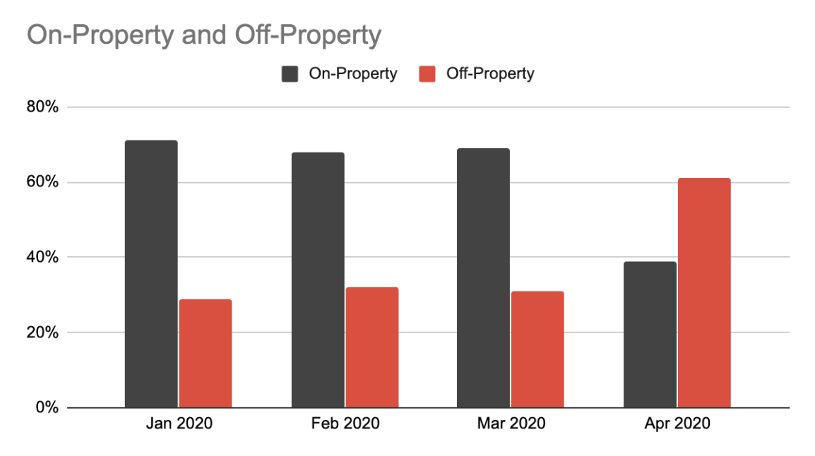 The percentage of food delivery orders made while off-property has risen steeply in April 2020.