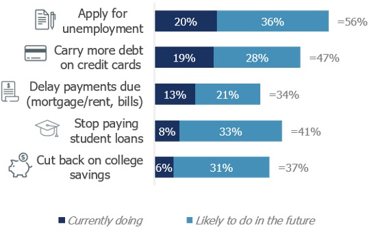 Financial Behaviors Related to COVID-19 Impact