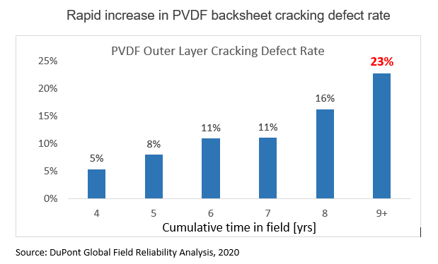 Four-fold increase in PVDF backsheet defects in arrays between 4 and 9 years’ old.