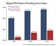 Mega 1000 Share of Existing Home Sales Graph