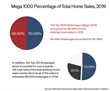 Mega 1000 Percentage of Total Home Sales - 2019