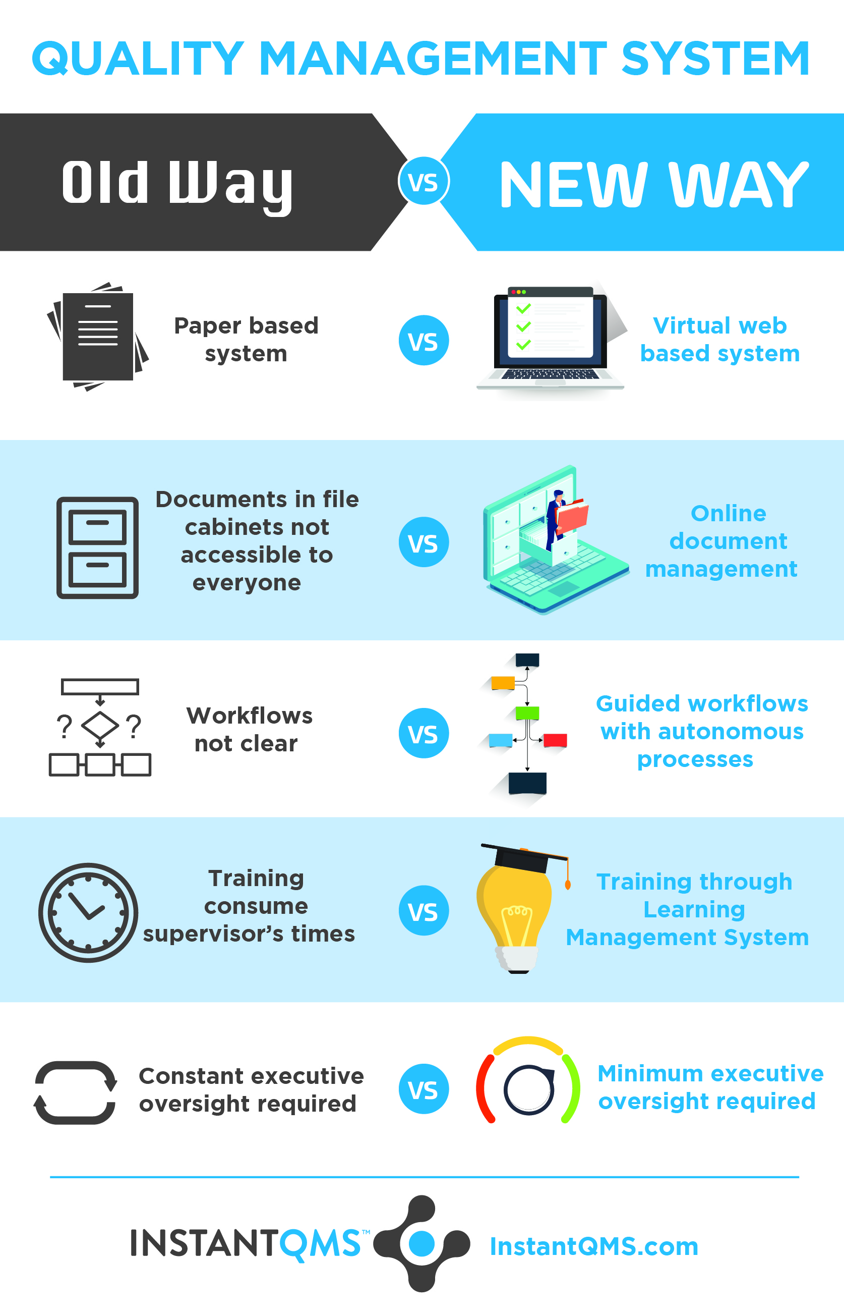 New Way vs. Old Way - Quality Management System